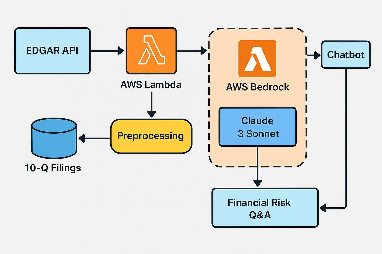 MLT GEN AI Partner Bot Architecture