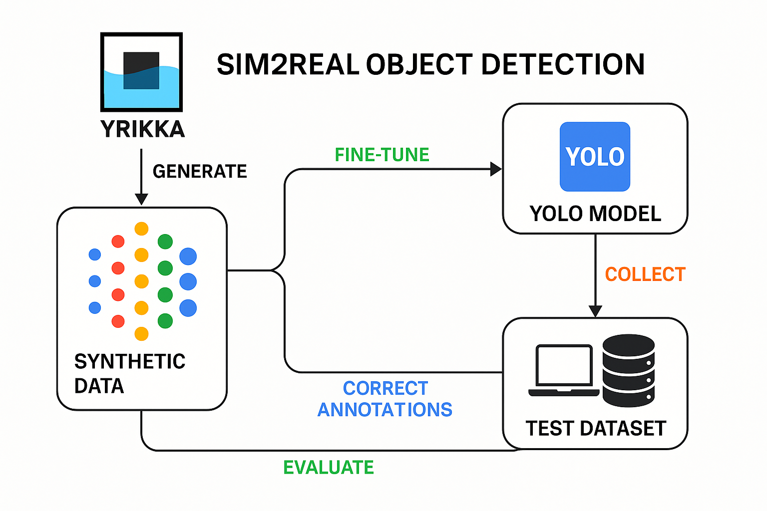 Sim2Real Object Detection Results